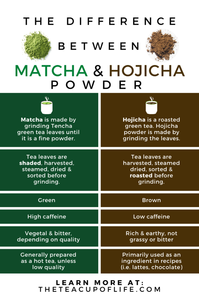 Matcha and Hojicha Powder The Difference Between 2 Japanese Green Teas